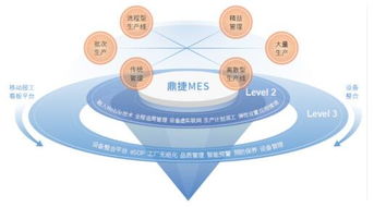 鼎捷软件mes车间执行系统 助制造业随需打造智能化车间